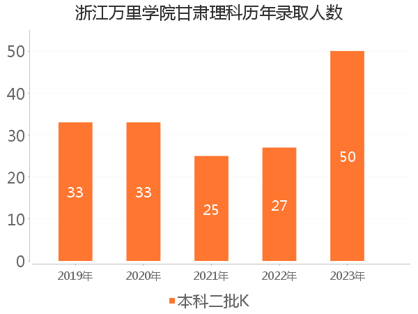 录取人数