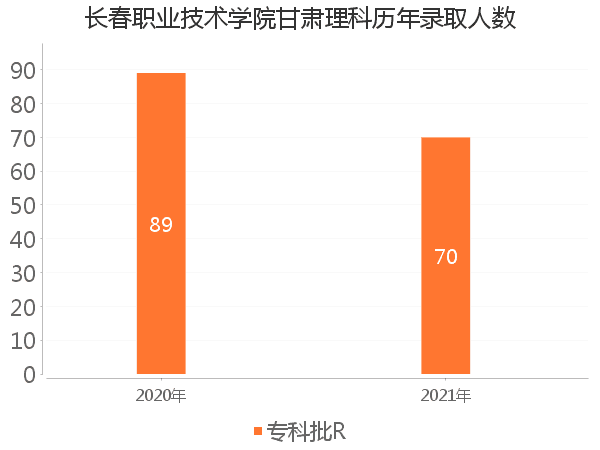 录取人数