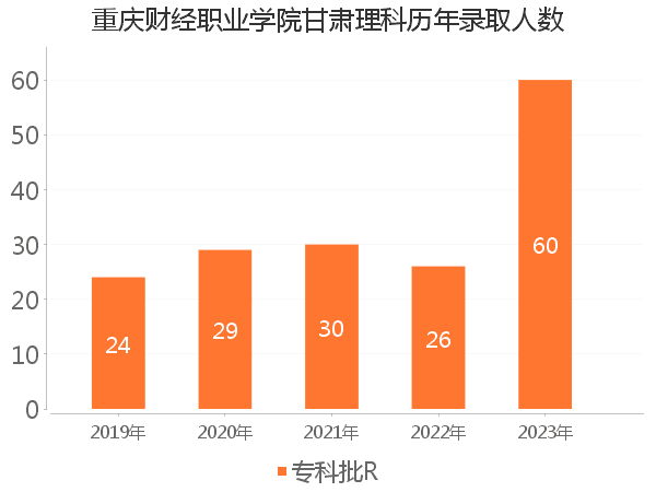 录取人数