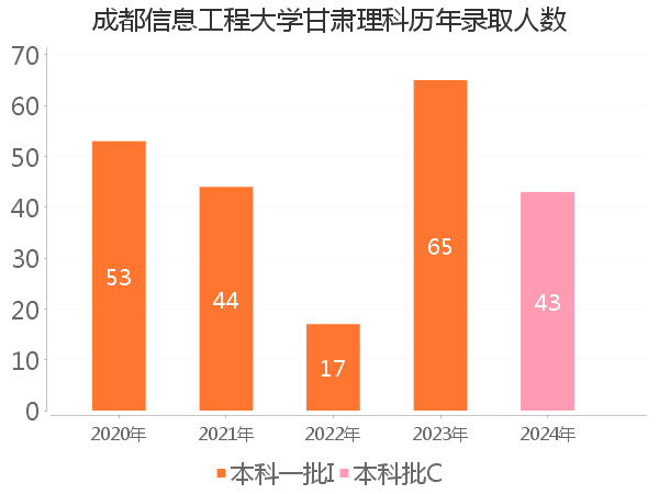 录取人数