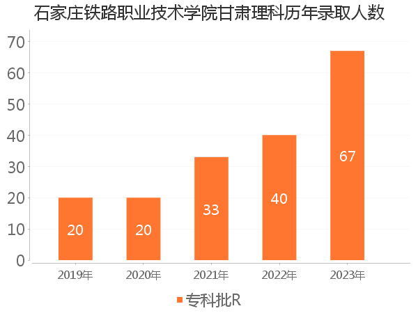 录取人数