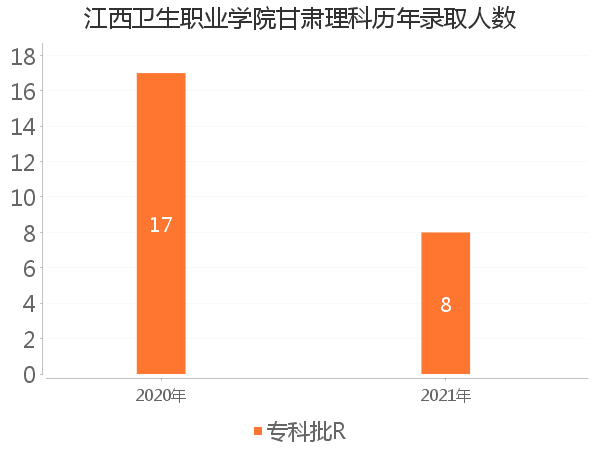 录取人数