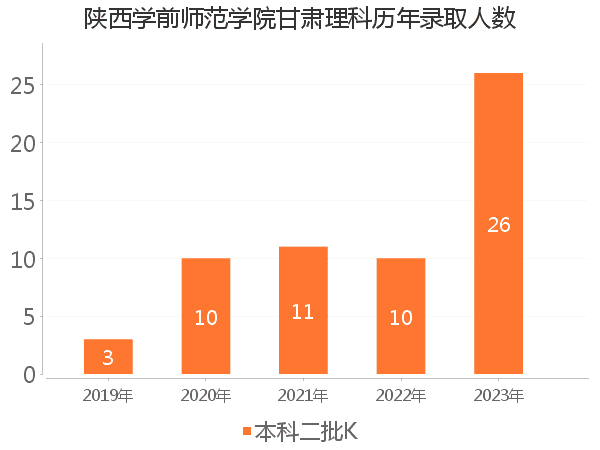 录取人数