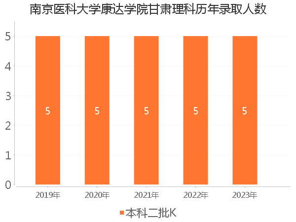 录取人数