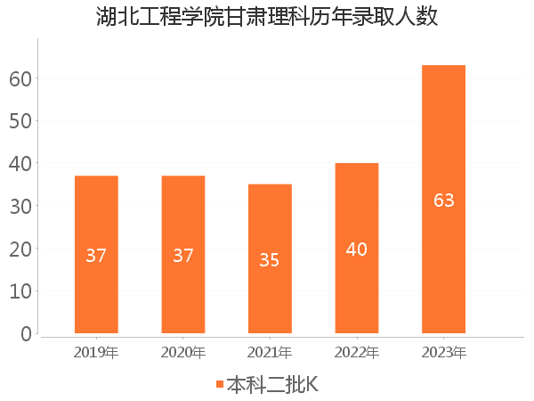 录取人数