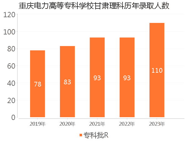 录取人数