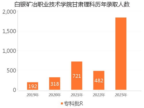 录取人数