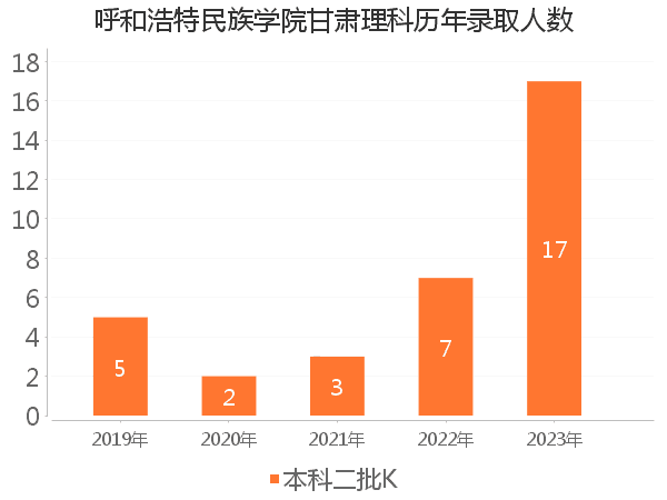 录取人数