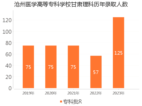 录取人数