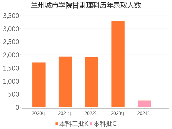 录取人数