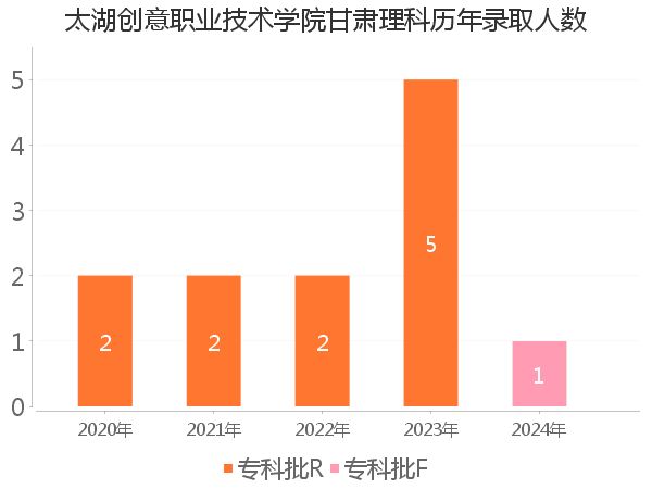 录取人数