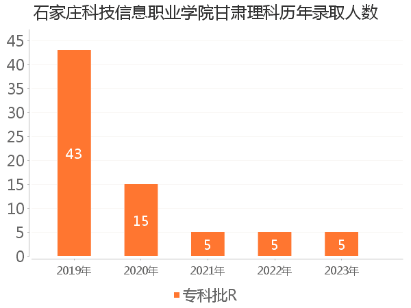 录取人数