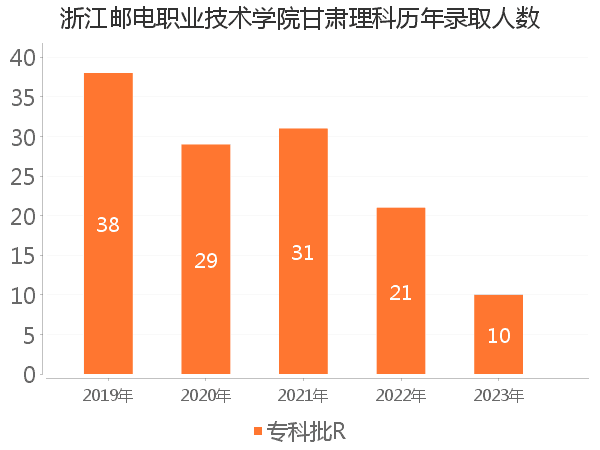 录取人数