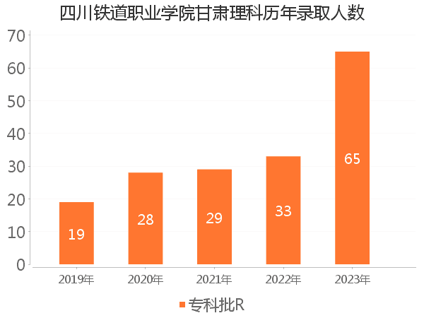 录取人数