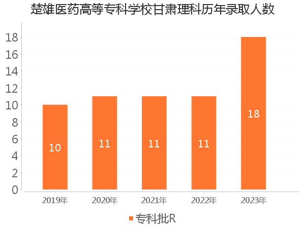 录取人数