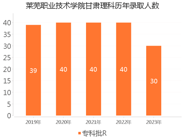 录取人数