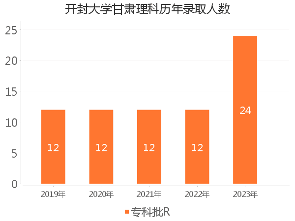 录取人数