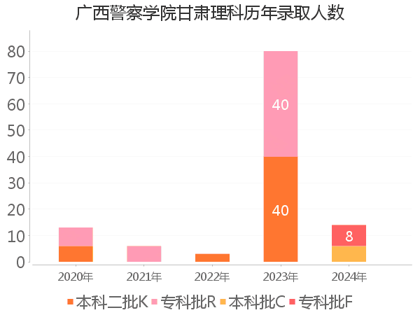 录取人数