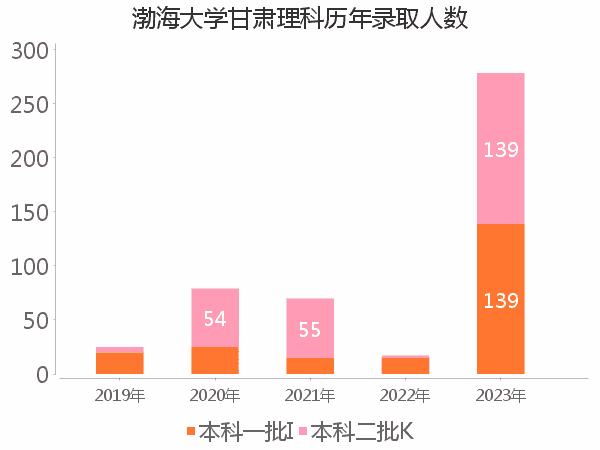 录取人数