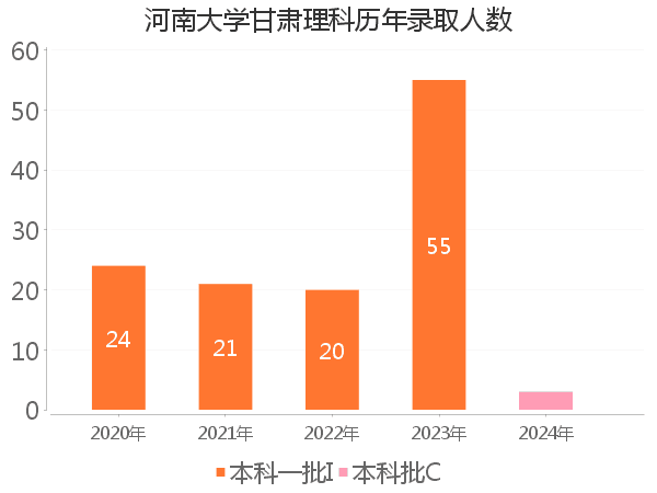 录取人数