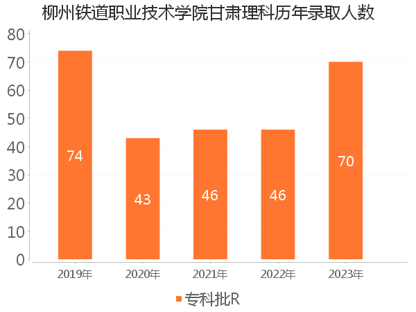 录取人数