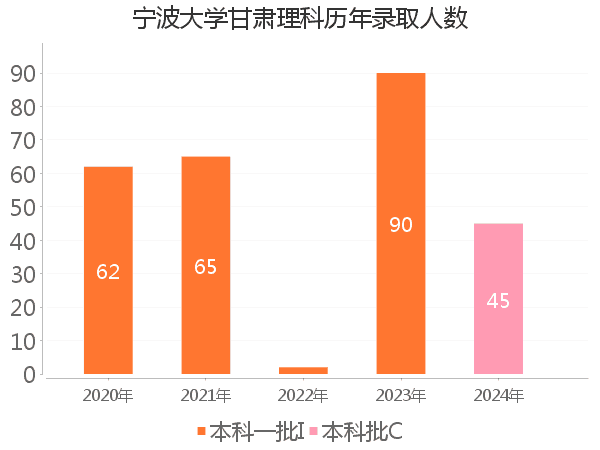 录取人数