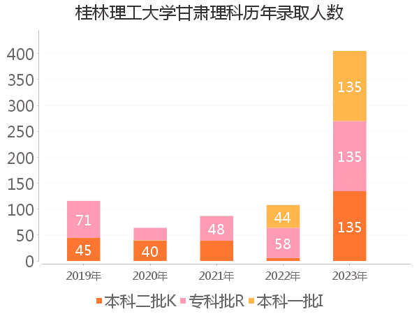 录取人数