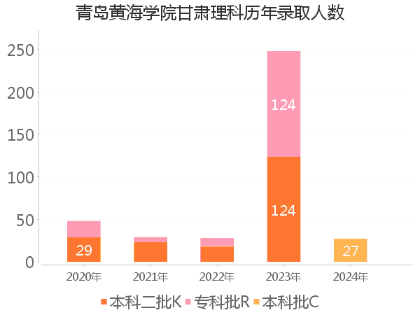 录取人数