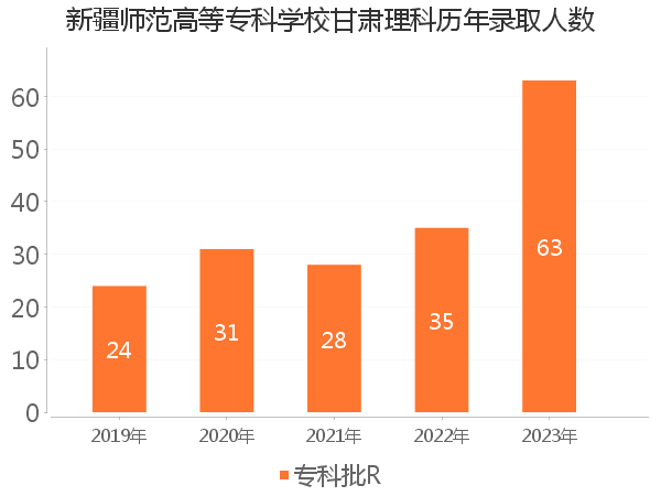 录取人数