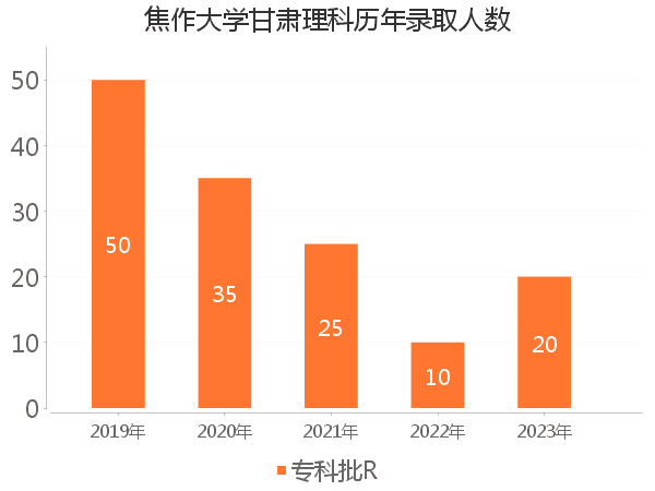 录取人数