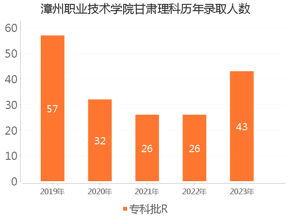 录取人数