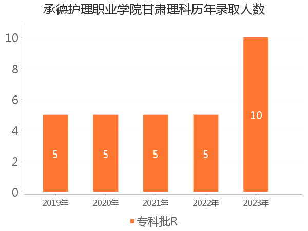 录取人数