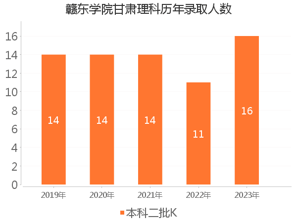 录取人数