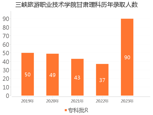 录取人数