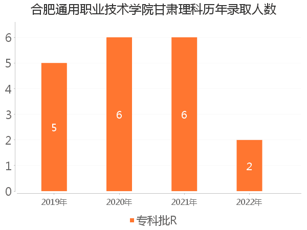 录取人数