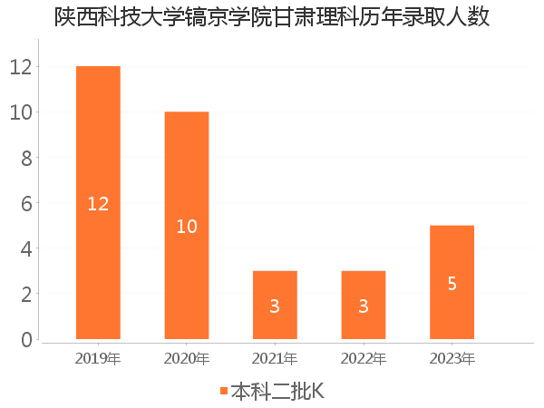 录取人数