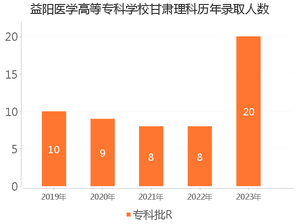 录取人数