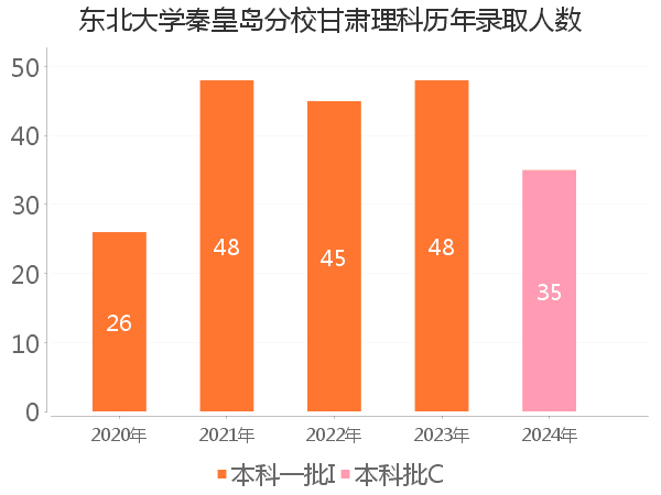 录取人数