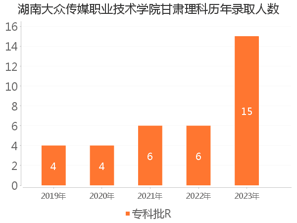 录取人数