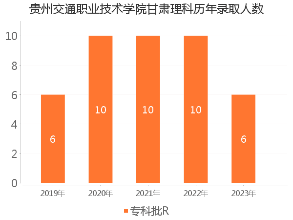 录取人数