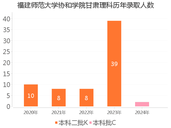 录取人数