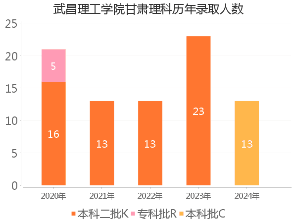 录取人数