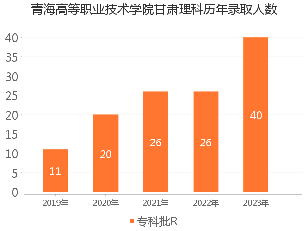 录取人数