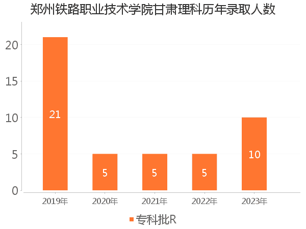 录取人数