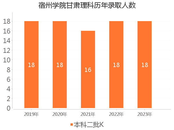 录取人数