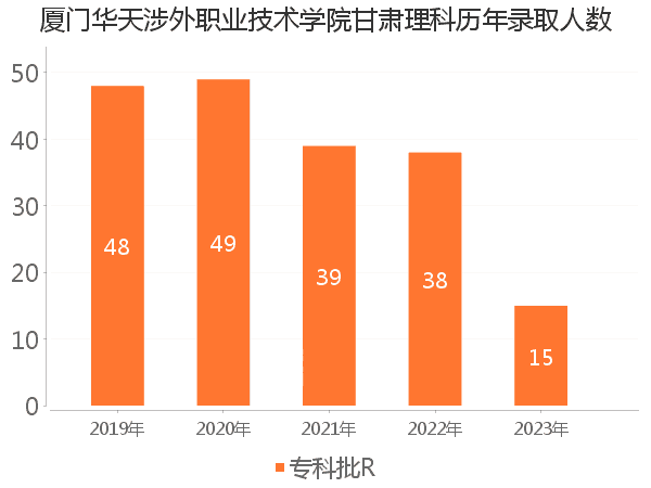 录取人数