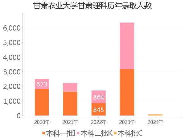 录取人数