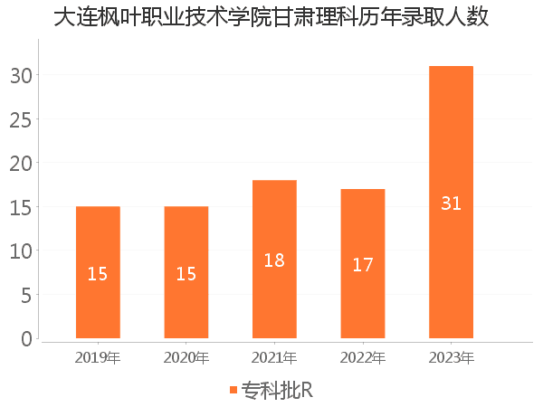 录取人数