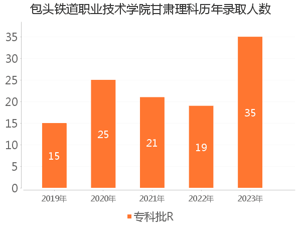 录取人数