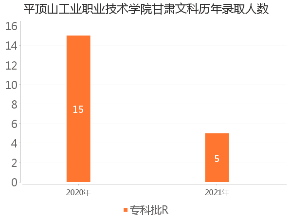 录取人数